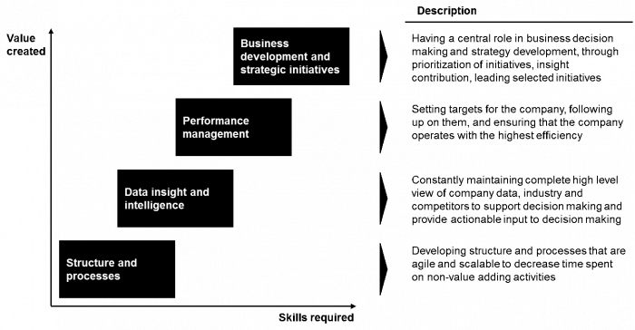 Figure 1: CFO value creation framework in SMEs