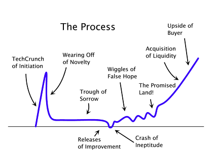 Figure 1: Paul Graham’s startup curve