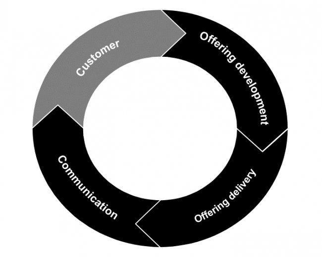 Figure 2: Customer-centric, iterative offering development and delivery process