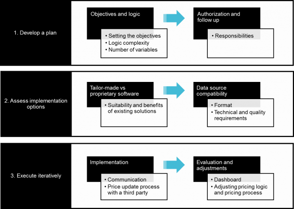 Figure 2: The three main phases of dynamic pricing implementation: Plan, Tools, and Process