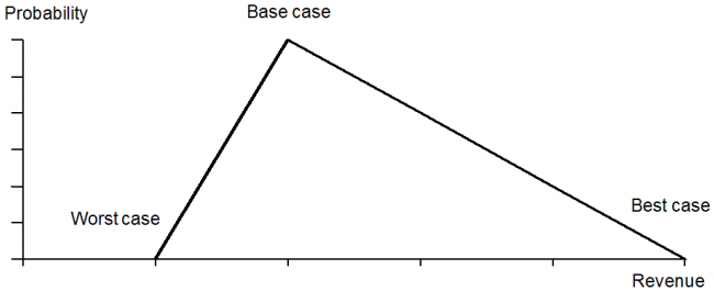 Figure 2. Example triangular distribution of revenue