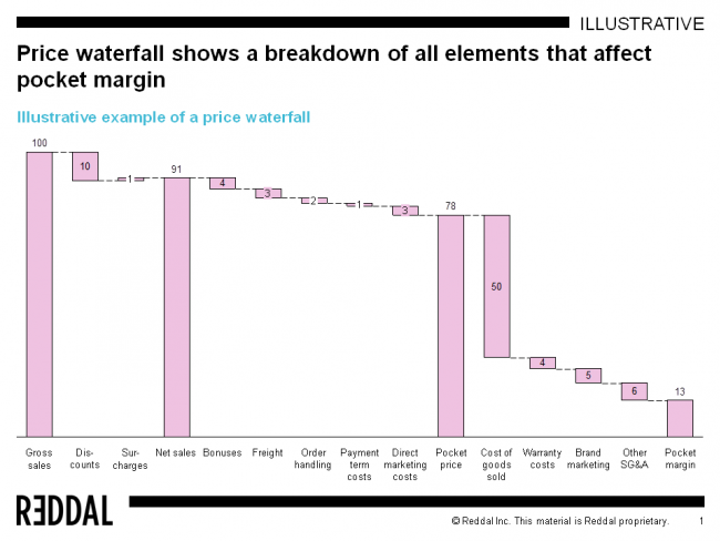 Picture 1: Illustrative example of a price waterfall