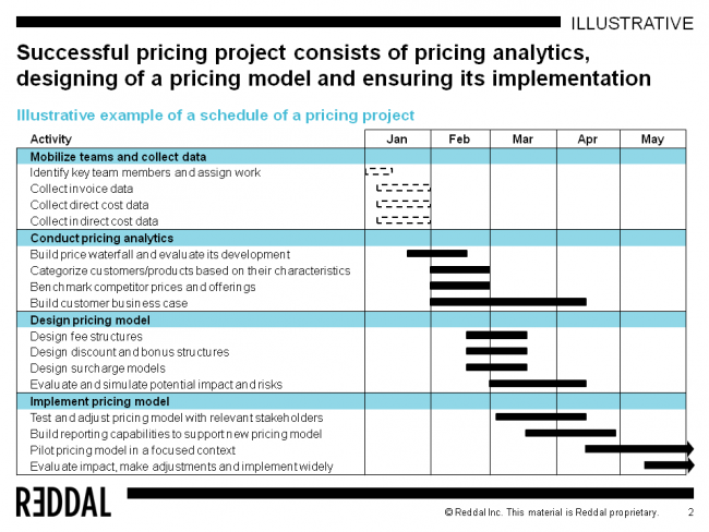 Picture 2: Illustrative example of a pricing project schedule