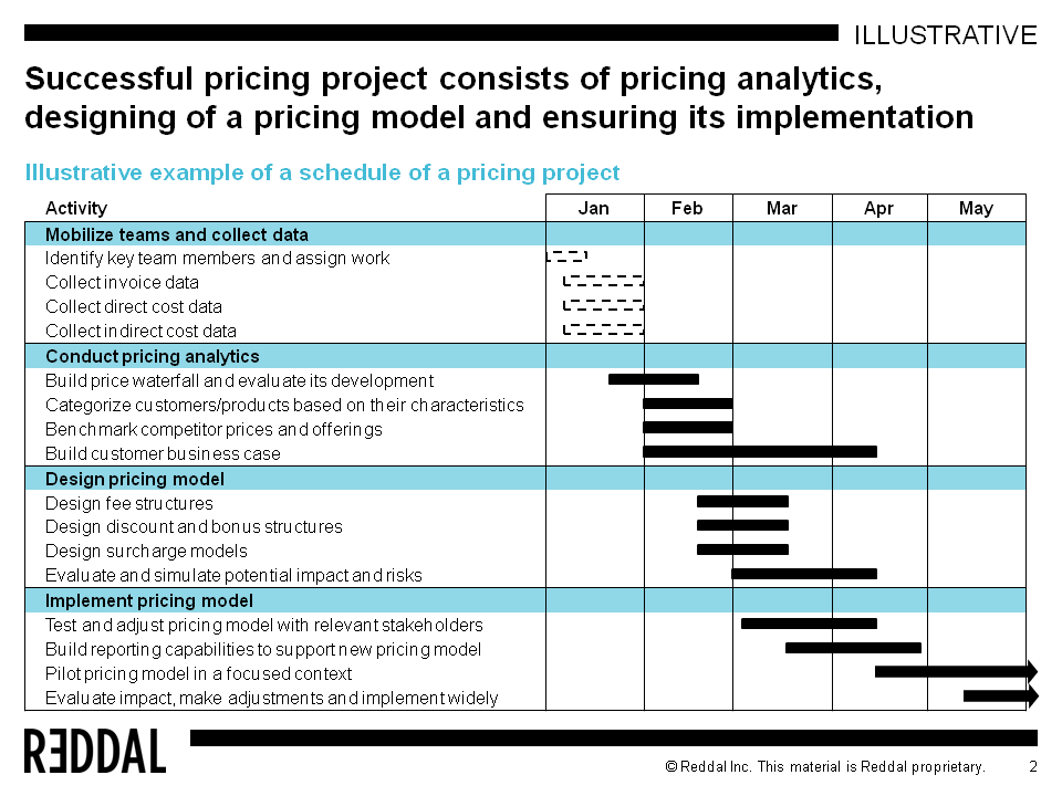 From Pricing Theories To Concrete Analyses Decisions And Actions — Reddal