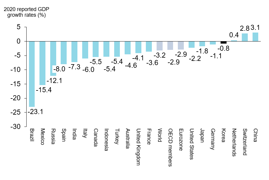 Figure 1. 2020 GDP growths reported by top 20 major economies [29].