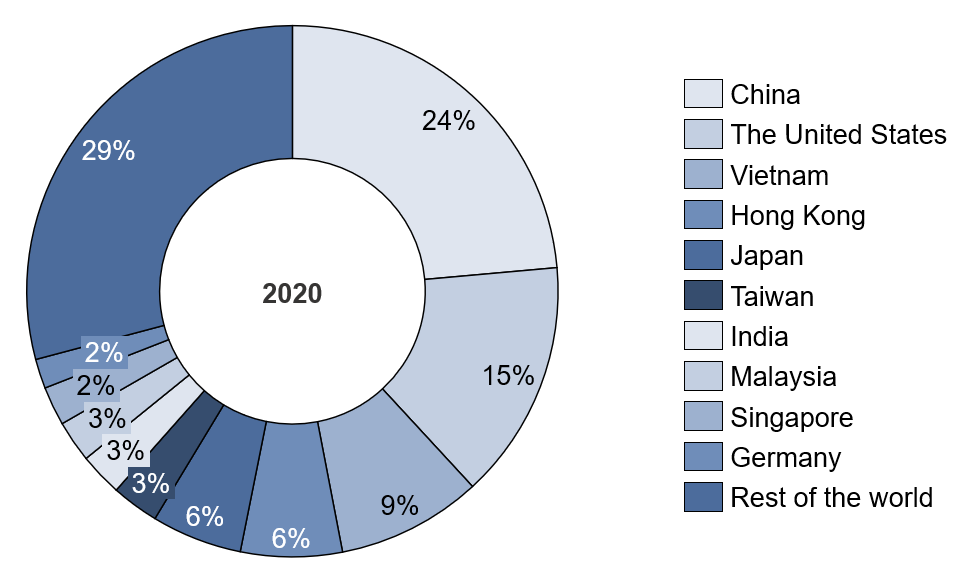 Figure 3. Export destinations from Korea (2020) [5].