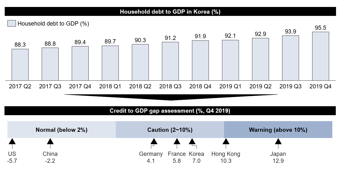 Figure 4. Household debt in Korea and credit to GDP gap assessment [6] [7].