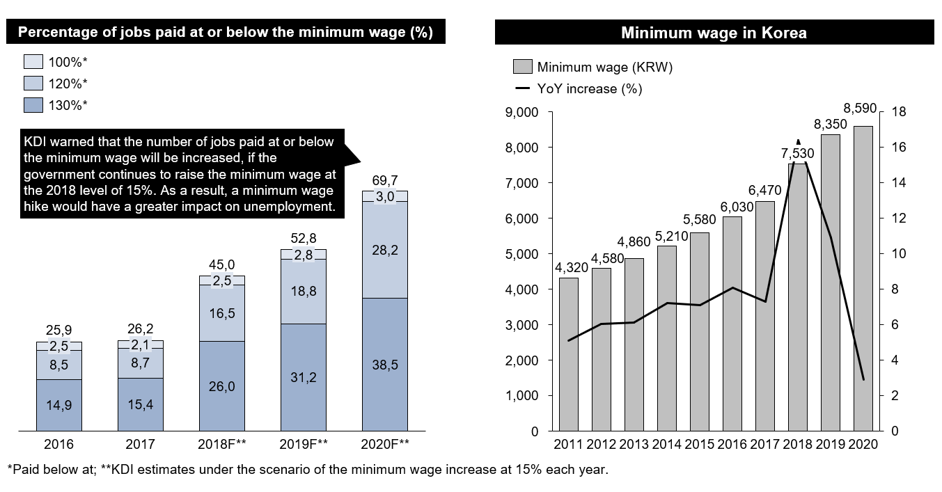 Figure 6. Minimum wage hike in Korea [15] [16].