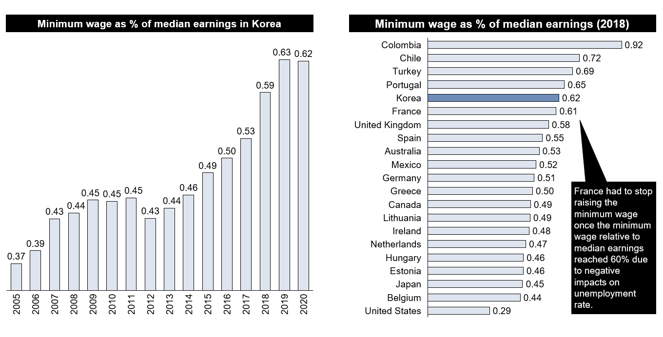 Figure 7. Minimum wage relative to median wage [17].