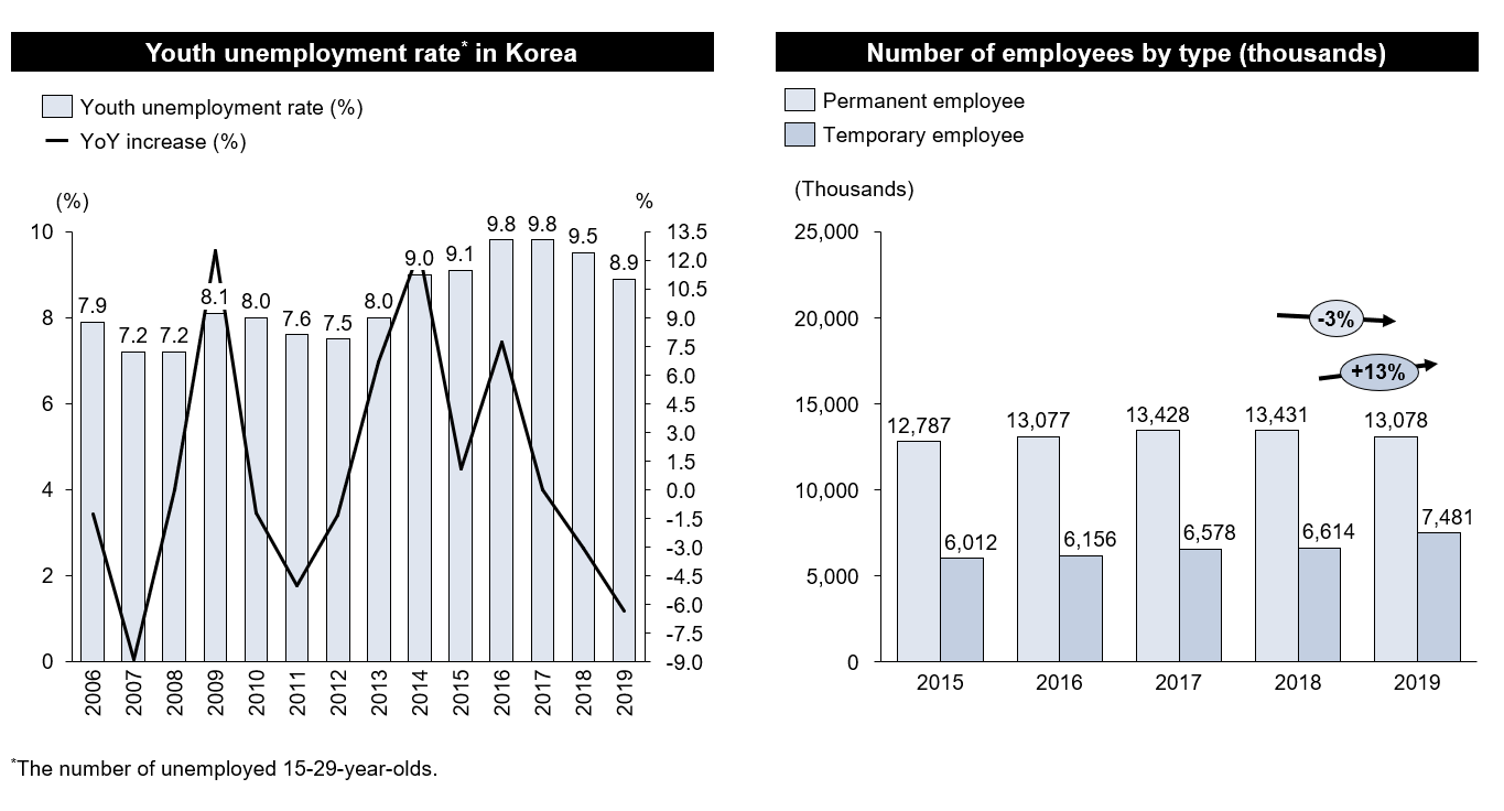 Figure 8. Youth unemployment in Korea [18] [19].