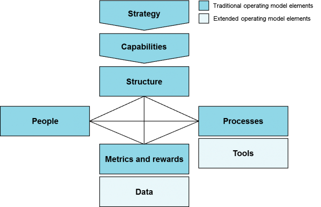 Figure 1. Extended framework of operating model elements