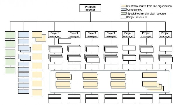 Figure 2. Original organization model of the program​