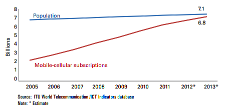 Figure 1. Global mobile cellular subscriptions and world population