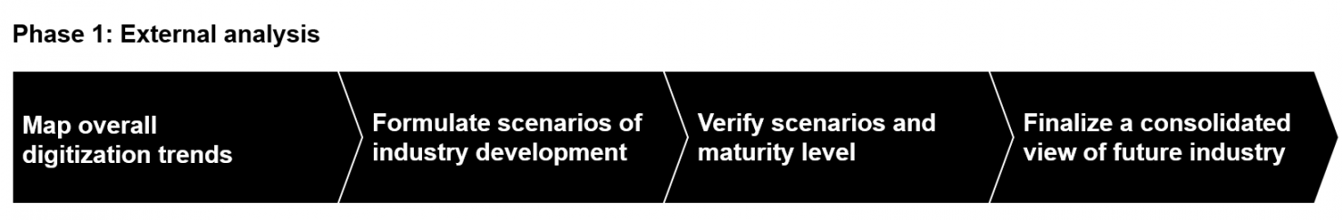 Figure 1. The four steps of external analysis.