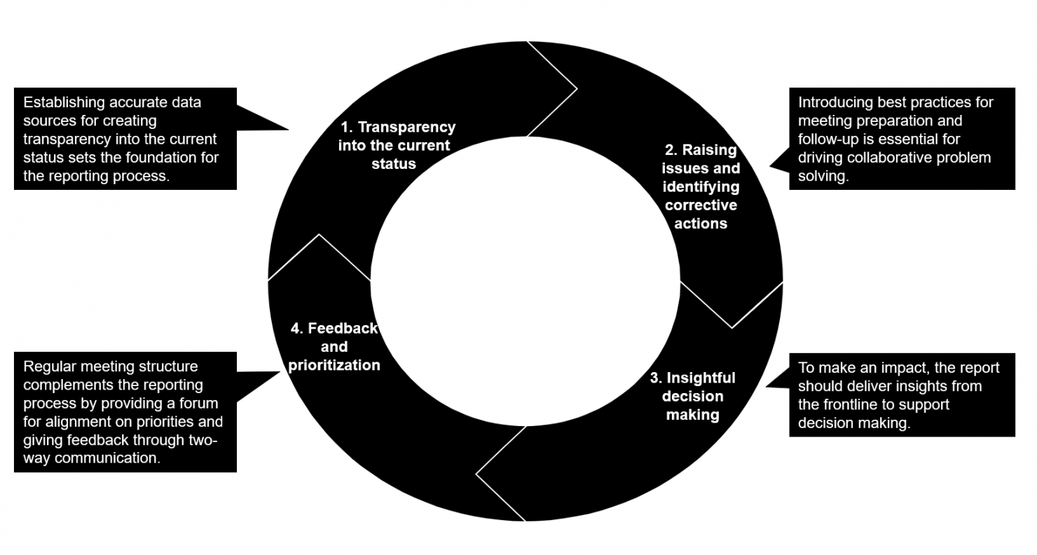 Figure 1: The role of reporting as an enabler for problem-solving and decision-making.