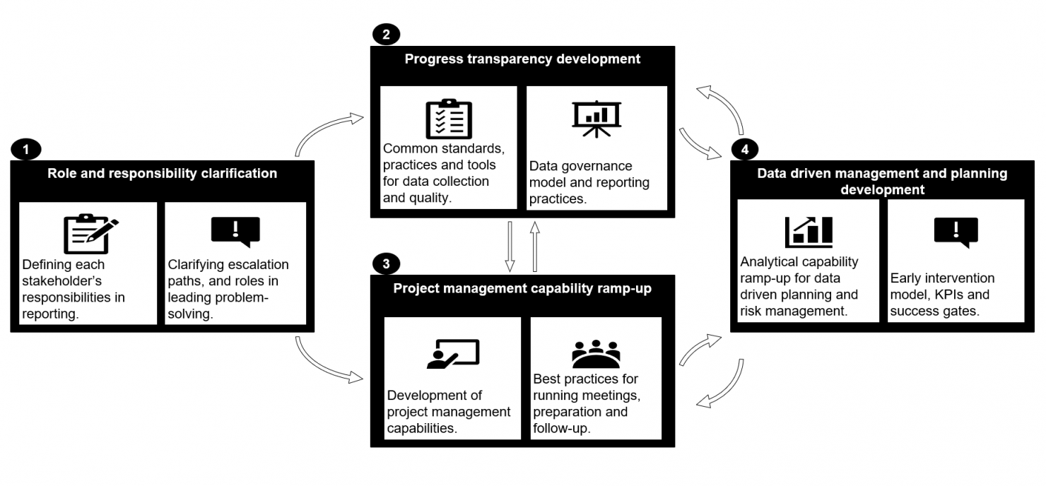 Figure 2: Virtuous loops of project management and reporting development.