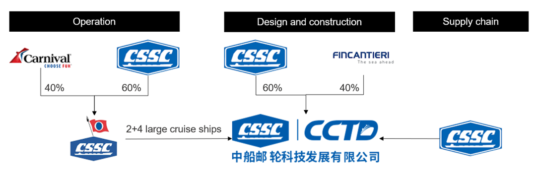 Figure 1: Shareholding structure between CSSC and partners.