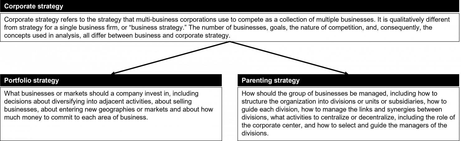 Figure 1: Components of corporate strategy.