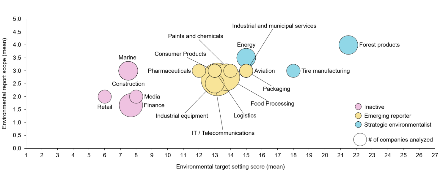 Figure 3. Environmental ambition scores and report scope by industry.