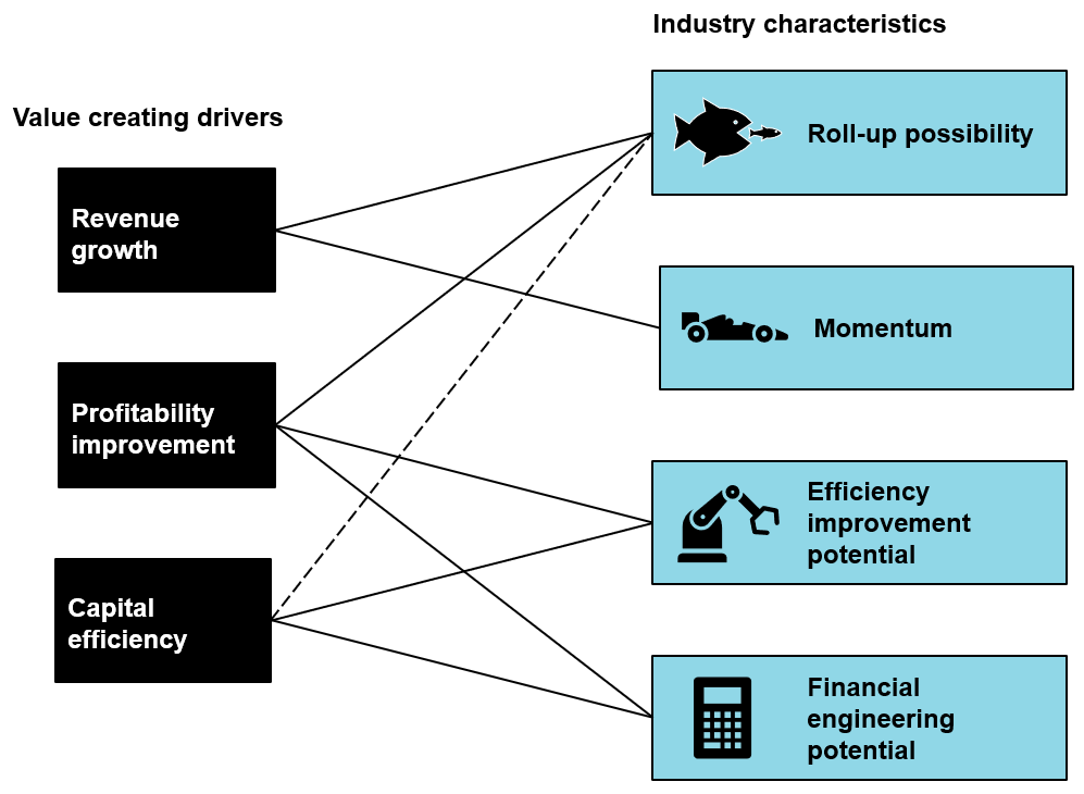 Figure 1: PE value creation drivers and industry characteristics.